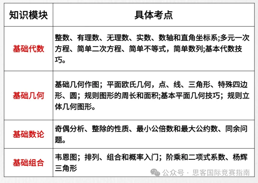 2025年AMC8竞赛难度提升？AMC8想要拿高分掌握这五点很有必要！