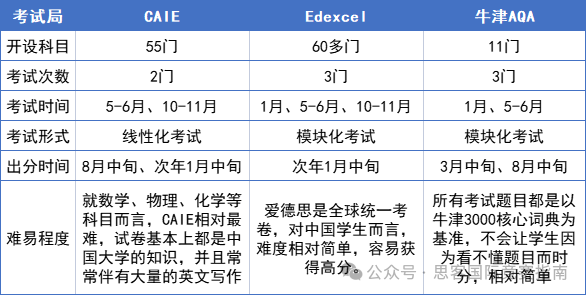 一文讲通英国A-Level课程体系是什么？A-Level如何选课才有竞争力？