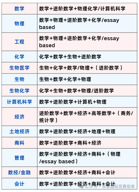 一文讲通英国A-Level课程体系是什么？A-Level如何选课才有竞争力？