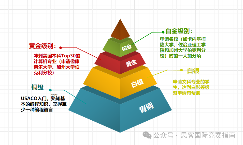 门槛低！含金量高！一文带你快速了解！USACO计算机竞赛到底是什么？