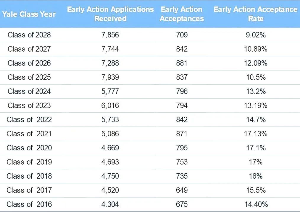 留学数据串烧：耶鲁、UGA早申数据冰火两重天；UCAS，OpenDoors留学趋势大不同