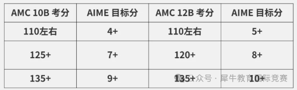 AIME比AMC10/12增加了哪些考点？AIME竞赛有必要参加吗？含金量怎么样？备考2025年AIME竞赛冲刺培训！