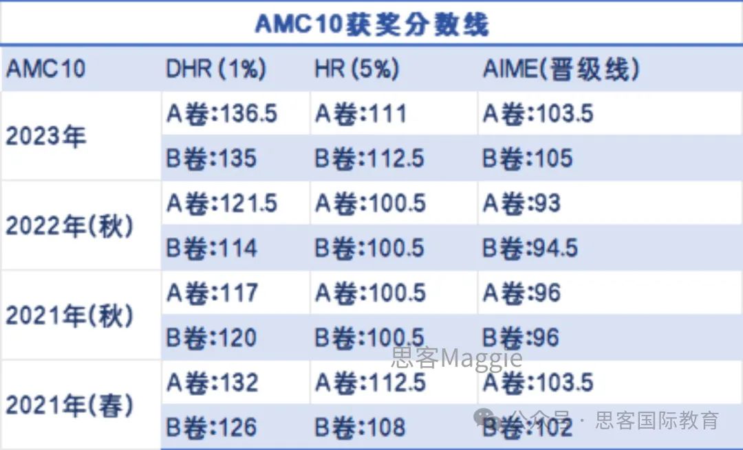 AMC10数学竞赛备考攻略：报名流程/比赛时间/考试内容/奖项设置一文全掌握