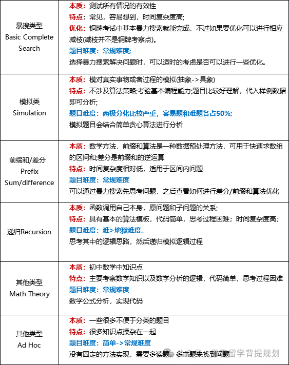 零基础学生能参加USACO吗？铜升银难吗？考什么？