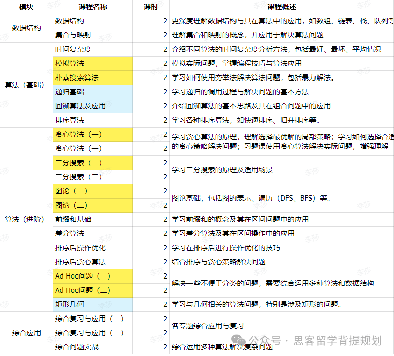 零基础学生能参加USACO吗？铜升银难吗？考什么？