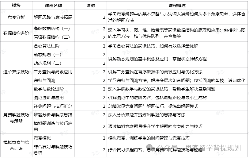 零基础学生能参加USACO吗？铜升银难吗？考什么？