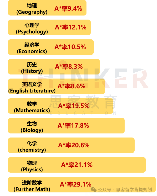 Alevel科目哪个难度大？难在哪？附CAIE考试局教材领取~