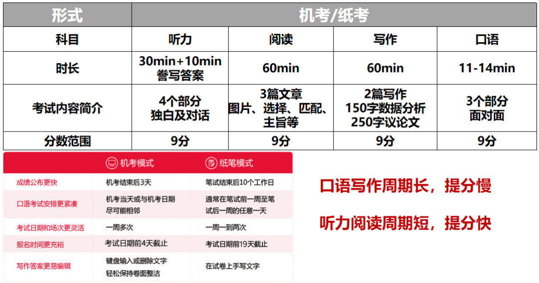 雅思成绩考多少分才有用？雅思6.5分需要备考多长时间？