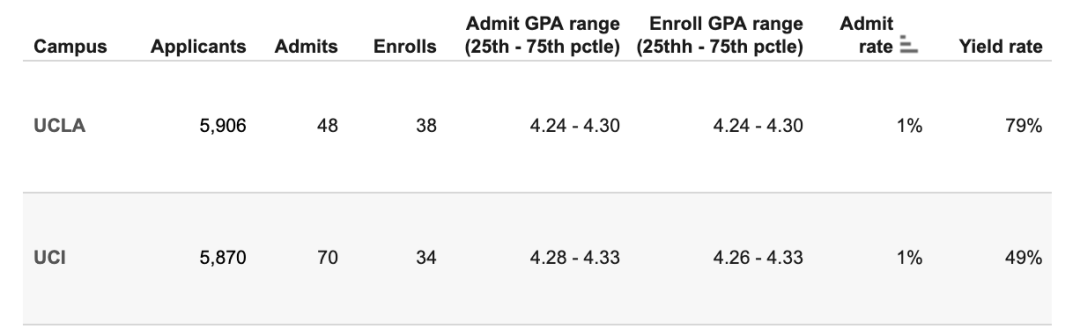 首度公开！UC官宣各专业录取率，谁的天塌了，谁更容易“捡漏”？