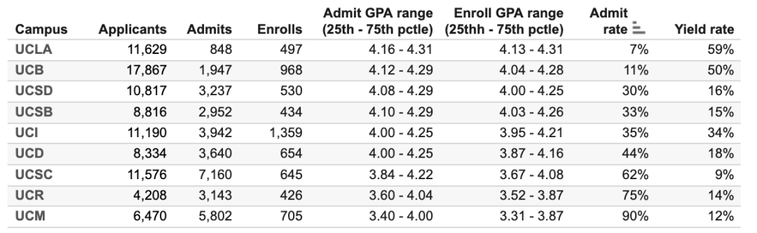 首度公开！UC官宣各专业录取率，谁的天塌了，谁更容易“捡漏”？