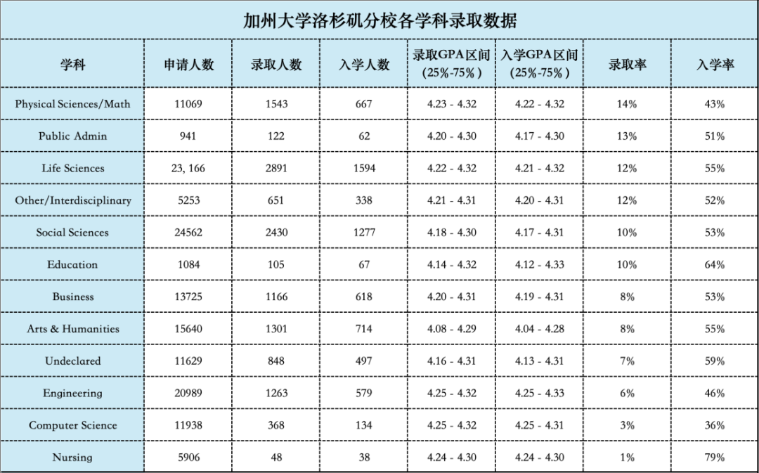 首度公开！UC官宣各专业录取率，谁的天塌了，谁更容易“捡漏”？