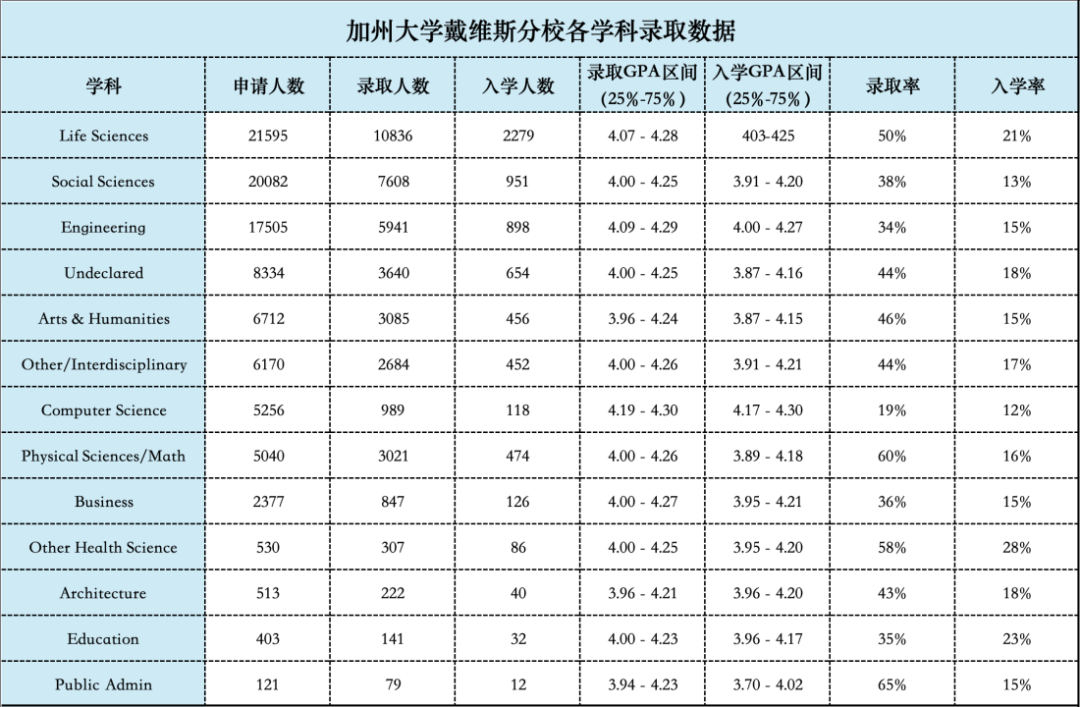 首度公开！UC官宣各专业录取率，谁的天塌了，谁更容易“捡漏”？