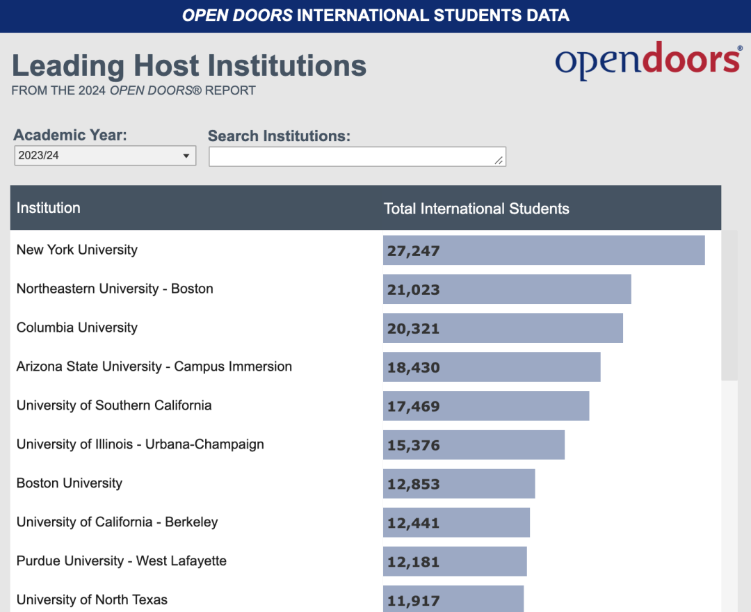 NYU登顶国际生最爱，印度学生数超中国？2024美国门户开放报告揭晓…