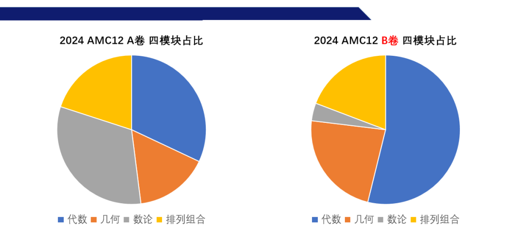 2025年AMC12数学竞赛长线备考 | 拿下AMC12助力申请TOP30名校！