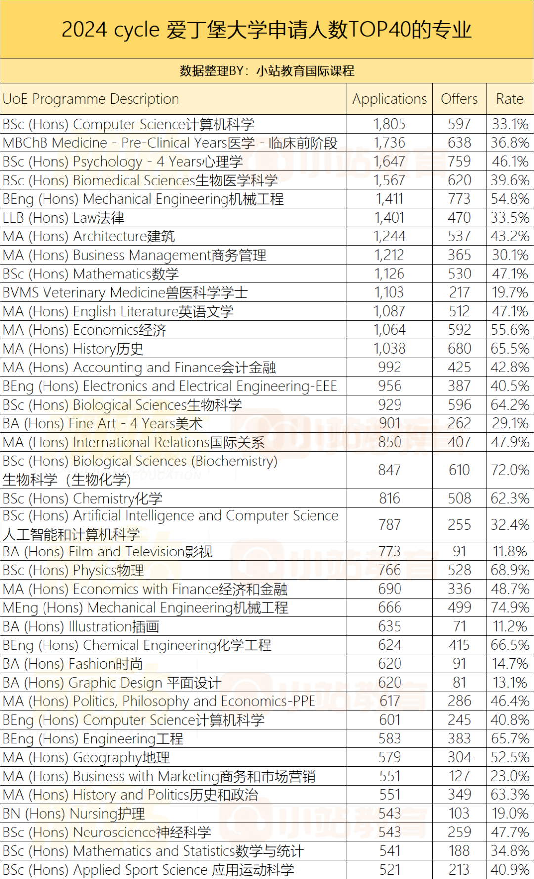 爱丁堡刚发布2024fall中国学生申录数据