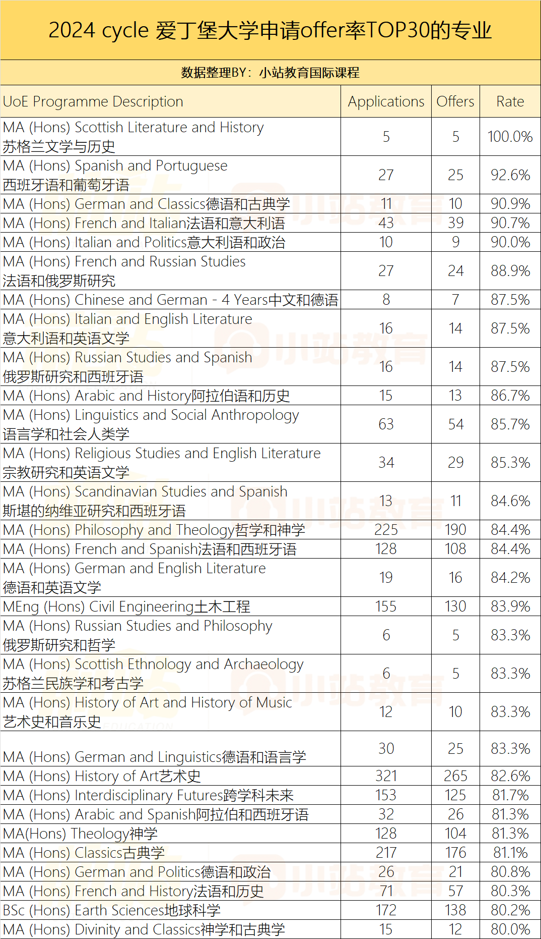 爱丁堡刚发布24fall中国学生申录数据：36个专业录取率超80%，26个专业零人录取！