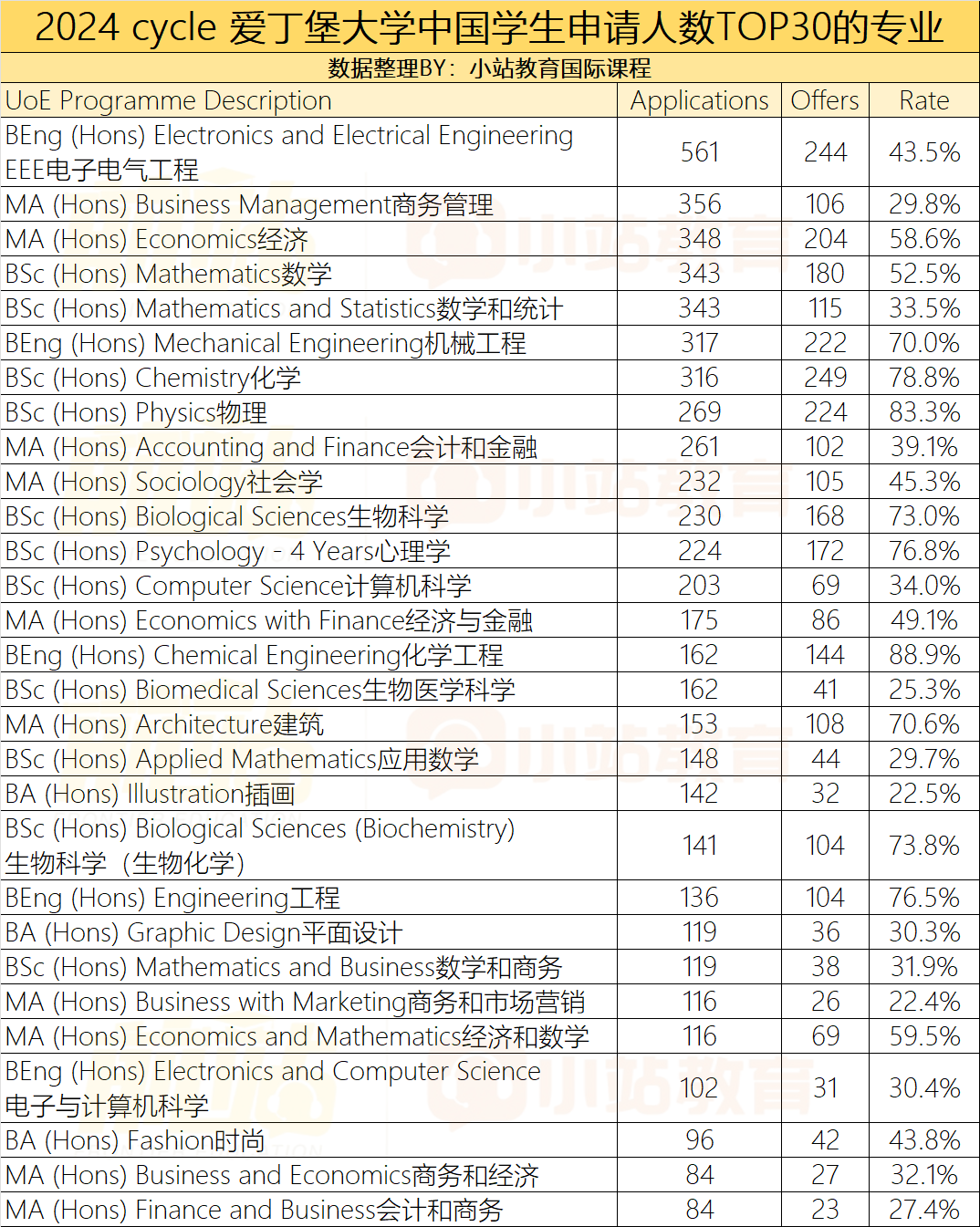 爱丁堡刚发布24fall中国学生申录数据：36个专业录取率超80%，26个专业零人录取！