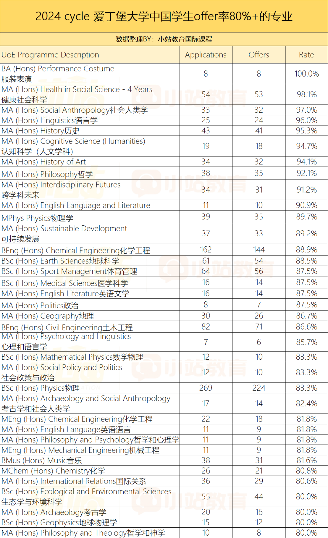 爱丁堡刚发布24fall中国学生申录数据：36个专业录取率超80%，26个专业零人录取！