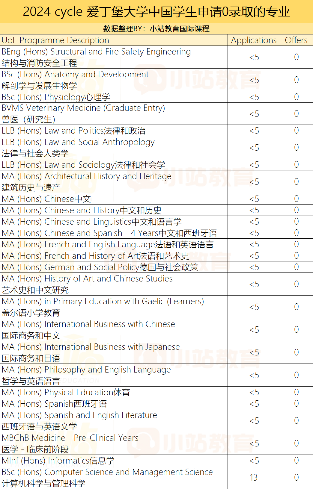 爱丁堡刚发布24fall中国学生申录数据：36个专业录取率超80%，26个专业零人录取！