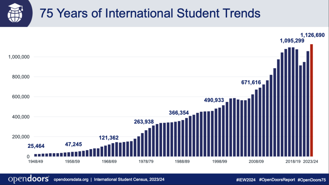 中国本科留学生人数仍远超印度，但美本国际生数量创10年新低！2024美国门户开放报告重磅解读