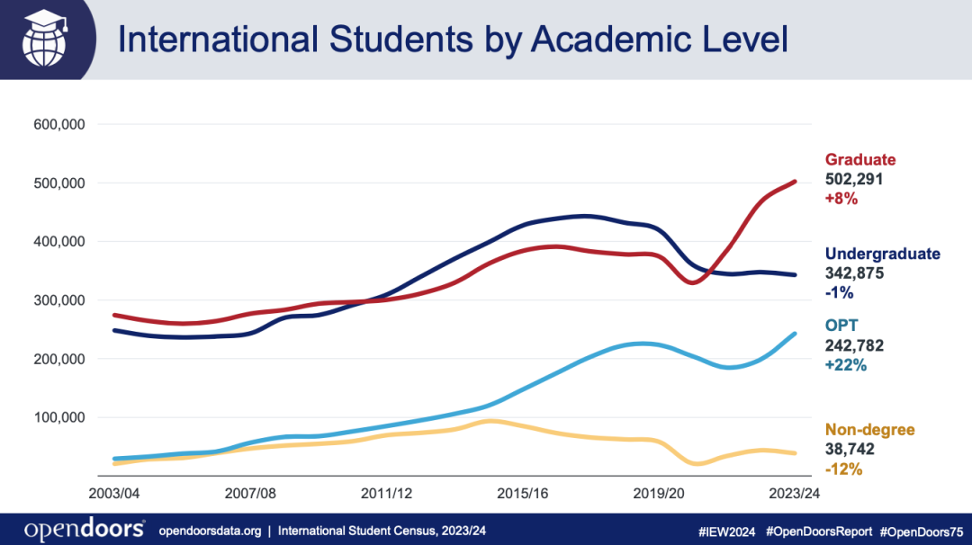 中国本科留学生人数仍远超印度，但美本国际生数量创10年新低！2024美国门户开放报告重磅解读