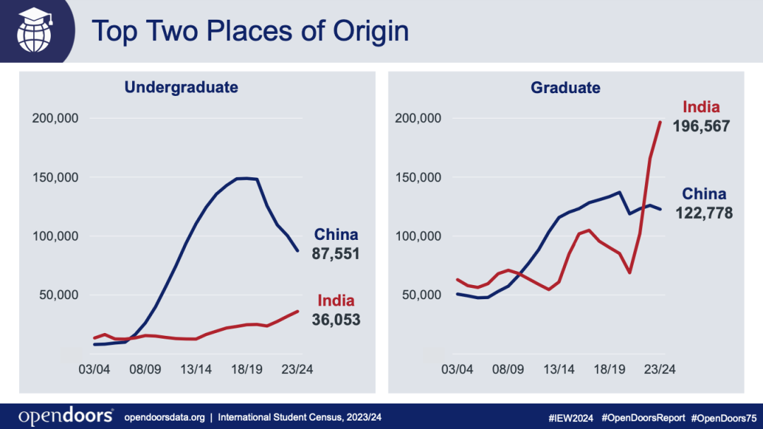 中国本科留学生人数仍远超印度，但美本国际生数量创10年新低！2024美国门户开放报告重磅解读