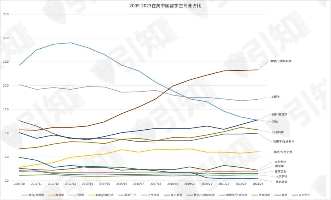 中国本科留学生人数仍远超印度，但美本国际生数量创10年新低！2024美国门户开放报告重磅解读