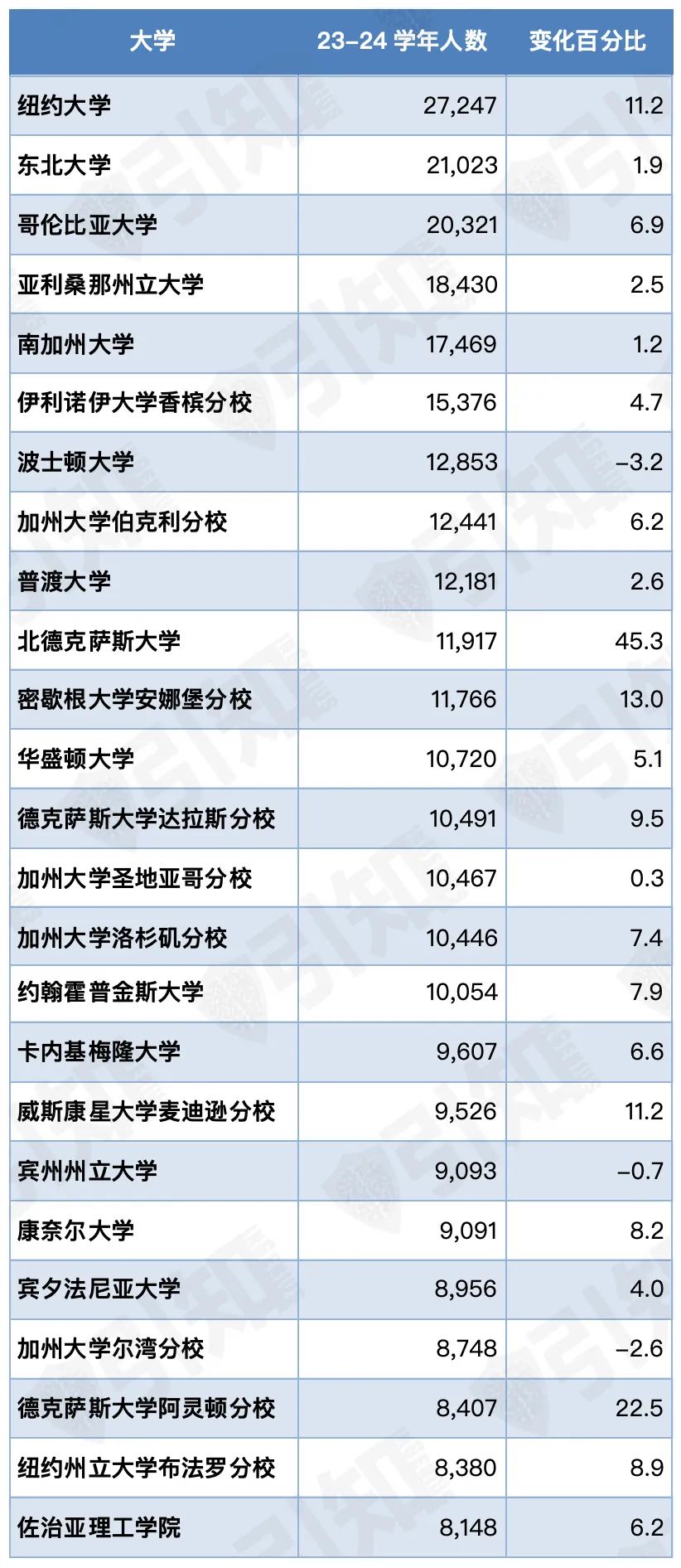 中国本科留学生人数仍远超印度，但美本国际生数量创10年新低！2024美国门户开放报告重磅解读