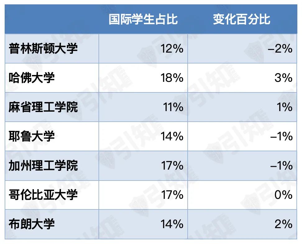 中国本科留学生人数仍远超印度，但美本国际生数量创10年新低！2024美国门户开放报告重磅解读