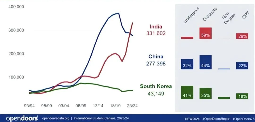 从数据看未来：2024年美国留学新趋势与中国本科生的挑战