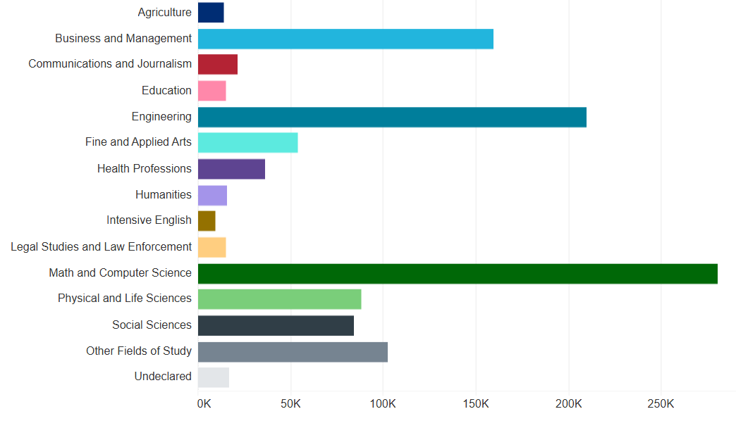 从数据看未来：2024年美国留学新趋势与中国本科生的挑战