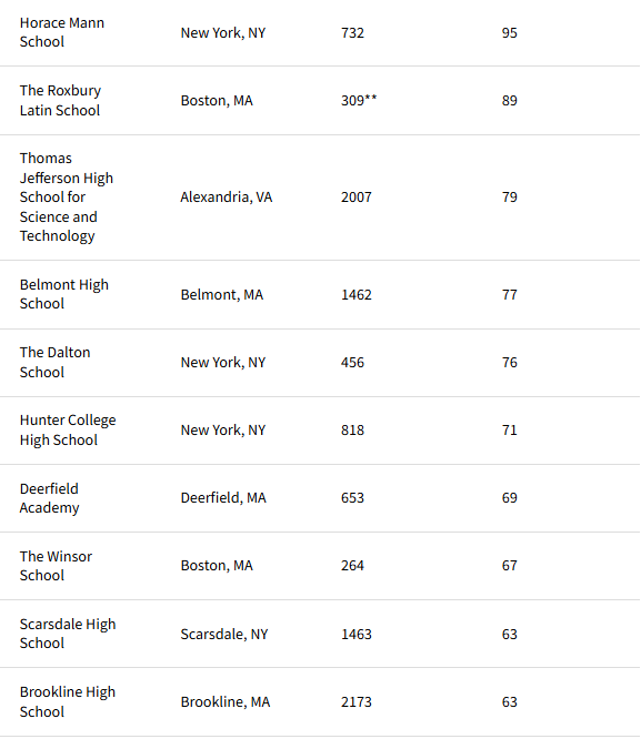 哈佛校媒公布生源的feeder school，快来看看有哪些？