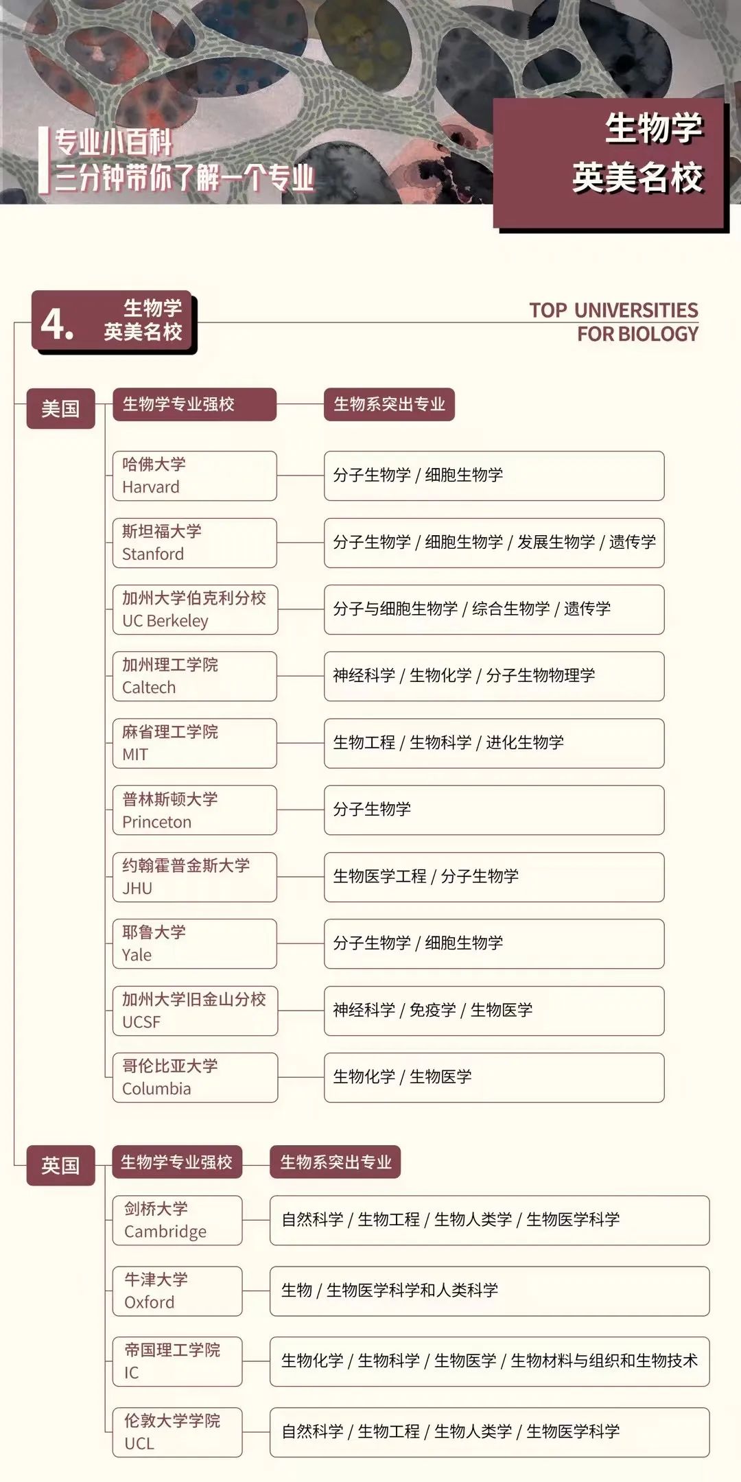 专业解析｜留学申请生物学硕士细分领域及交叉学科解读！