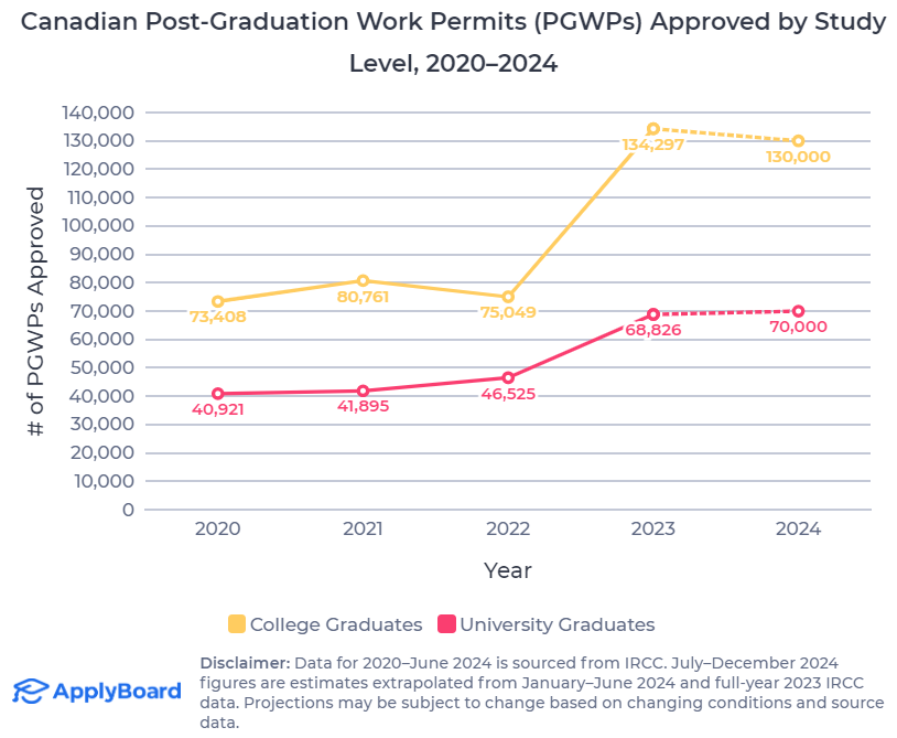 【ApplyBoard独家数据解读】毕业后工作许可（PGWP）政策变化将如何影响加拿大国际教育？