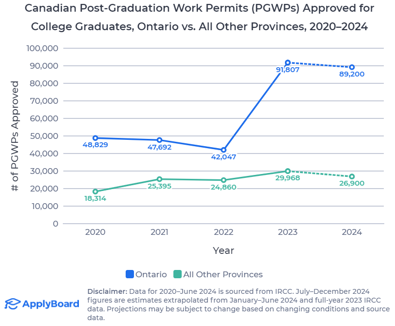 【ApplyBoard独家数据解读】毕业后工作许可（PGWP）政策变化将如何影响加拿大国际教育？