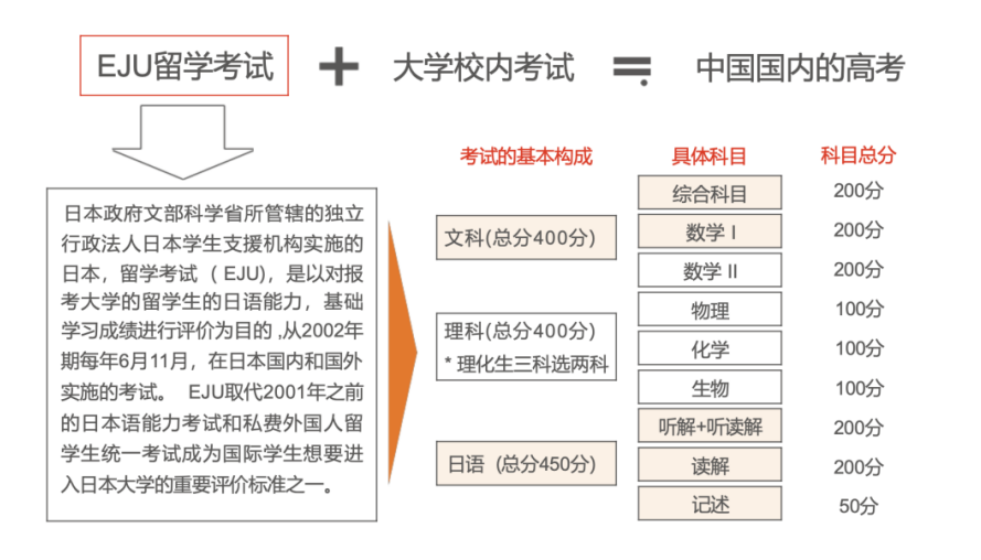 一文看懂日本留学必经之路：EJU/SGU适合什么样的学生？