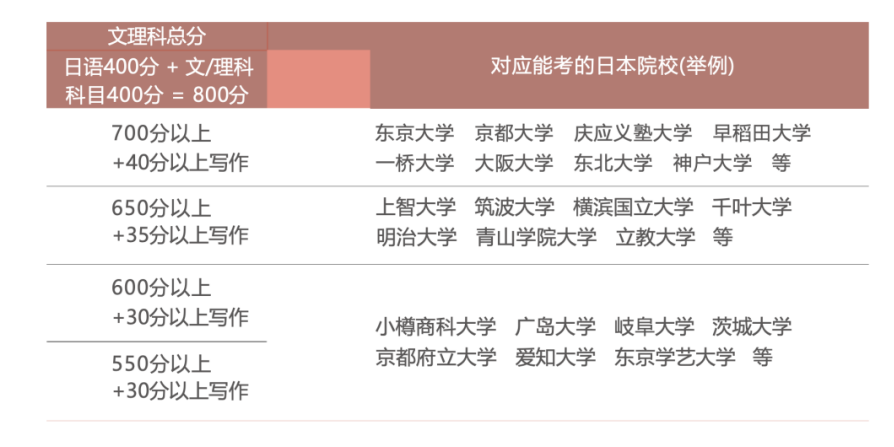 一文看懂日本留学必经之路：EJU/SGU适合什么样的学生？