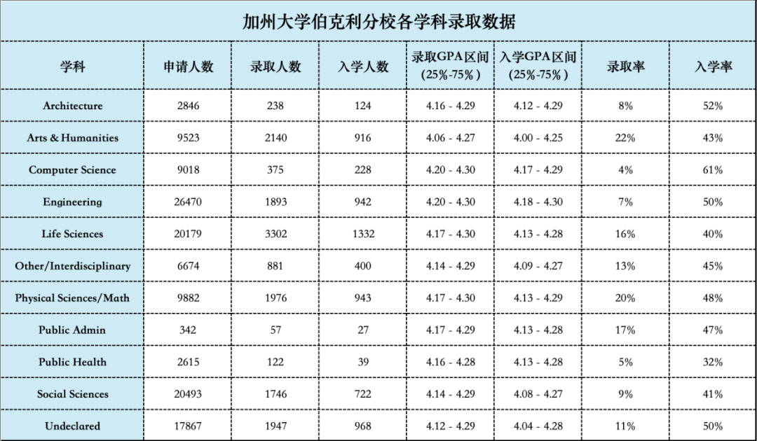 加州大学各分校录取风云突变（各专业录取率）