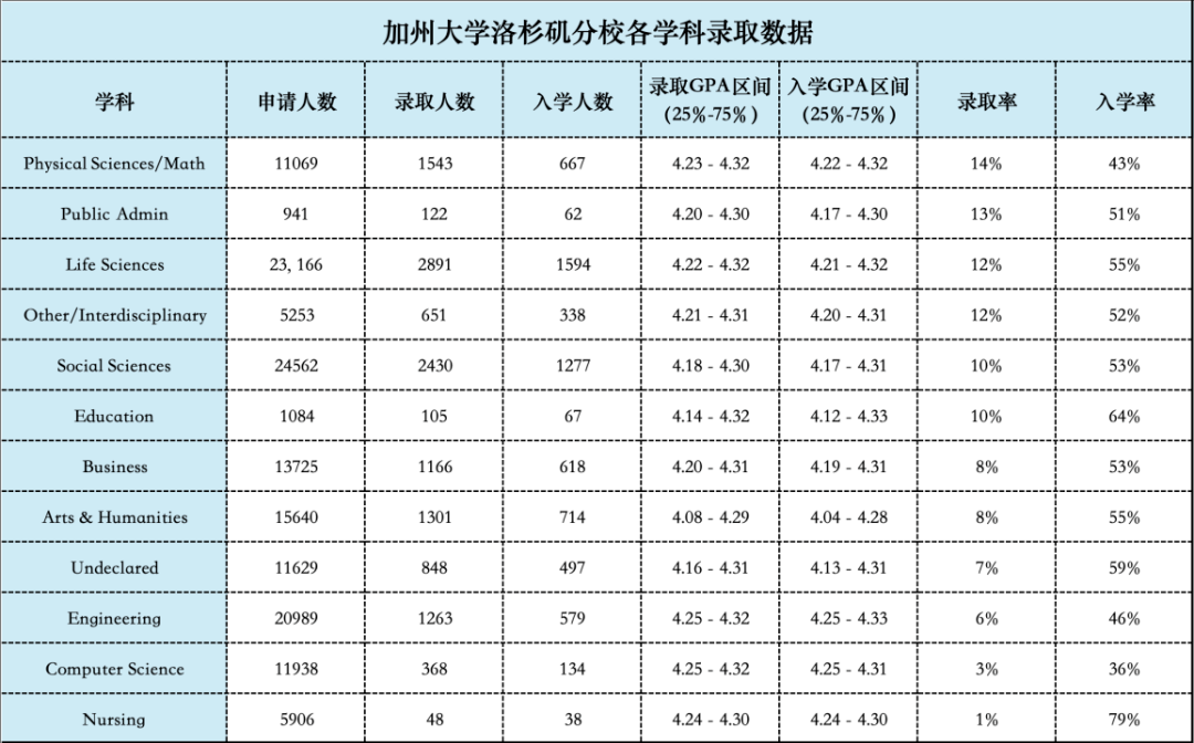 加州大学各分校录取风云突变（各专业录取率）