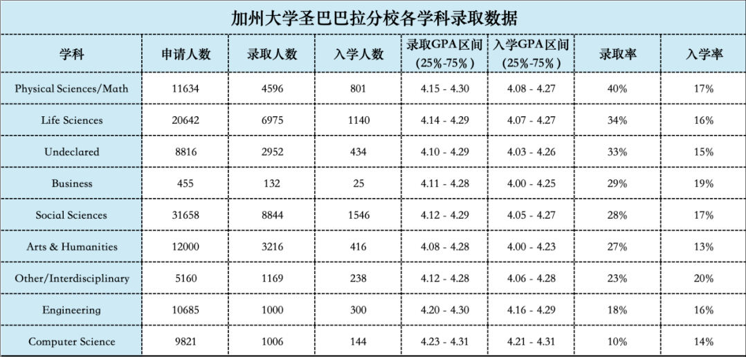 加州大学各分校录取风云突变（各专业录取率）