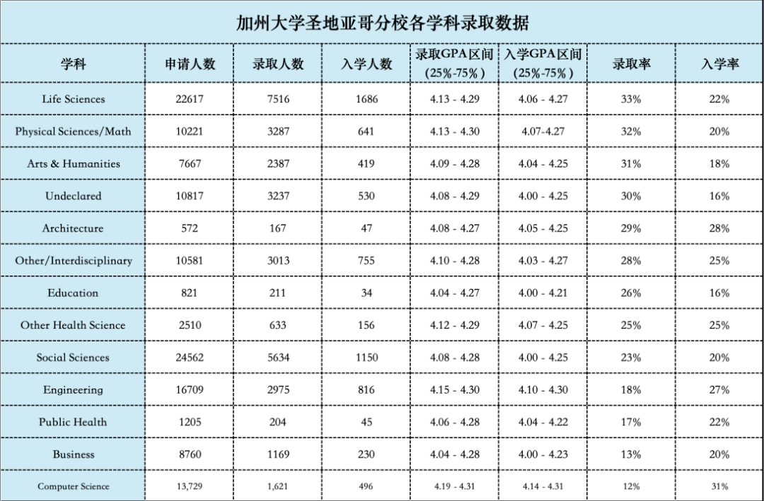 加州大学各分校录取风云突变（各专业录取率）