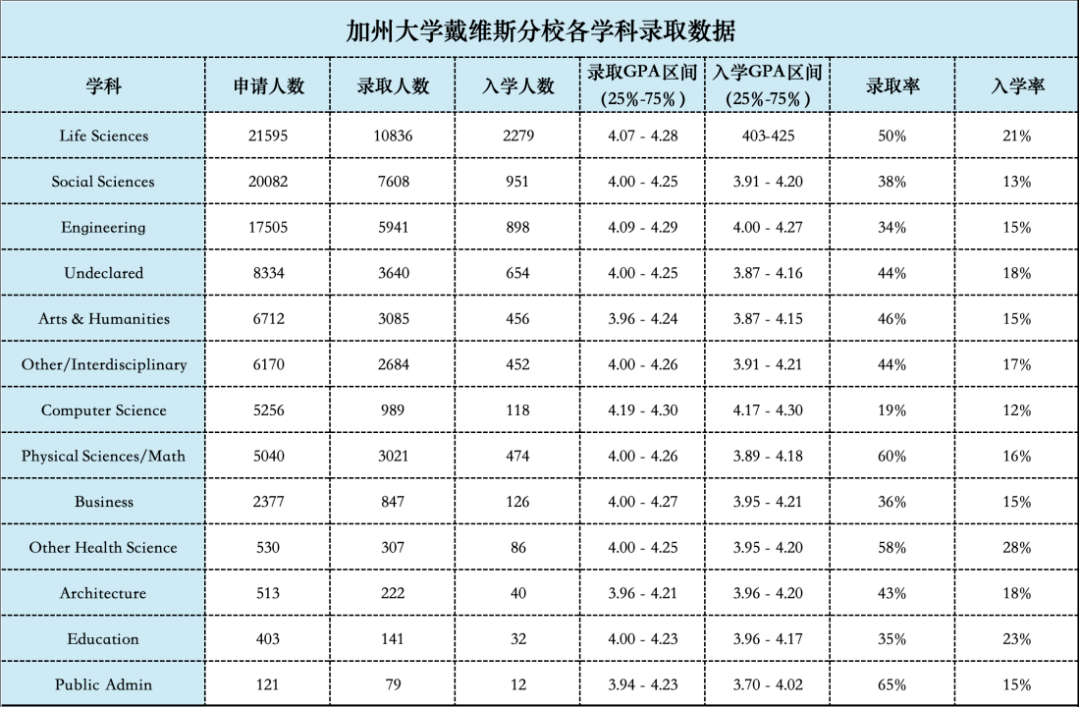 加州大学各分校录取风云突变（各专业录取率）