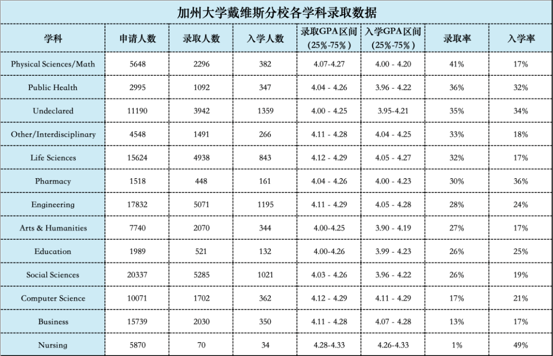 加州大学各分校录取风云突变（各专业录取率）