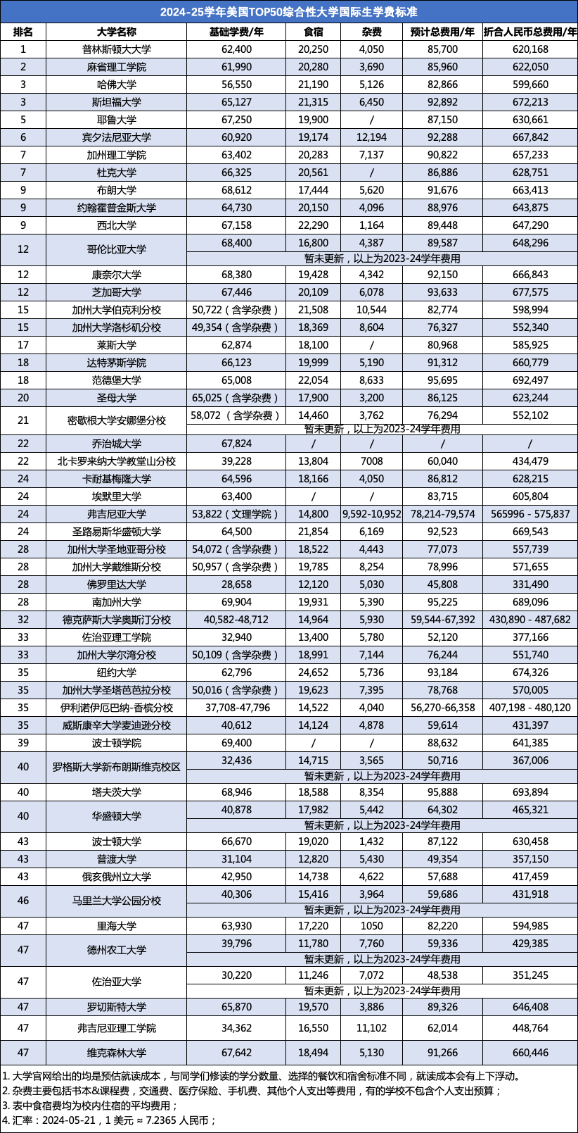 又涨价了！加州大学明年国际生学费上调9.9%！