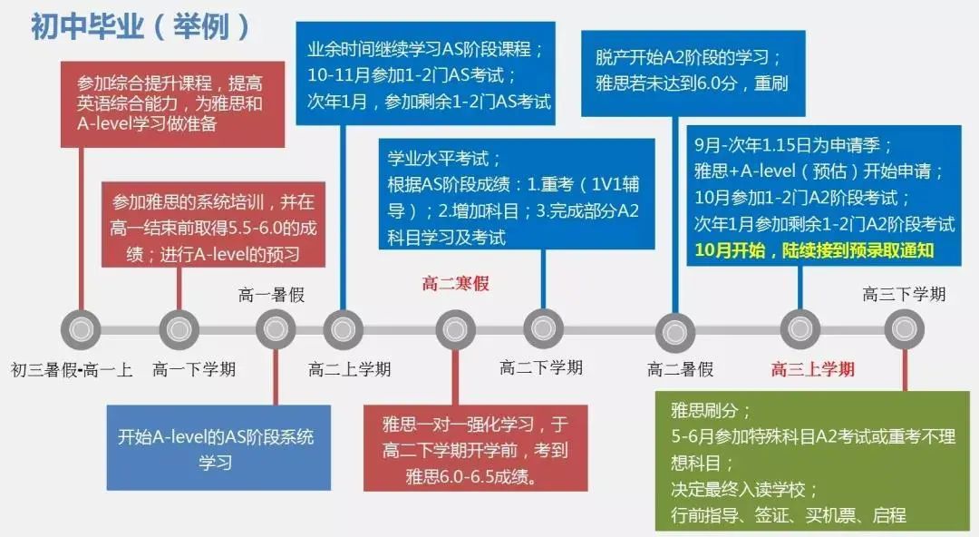 多久可以学完Alevel课程？Alevel脱产全日制靠谱吗？