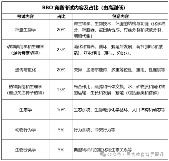 2025BBO生物竞赛如何报名？附BBO竞赛备考攻略！