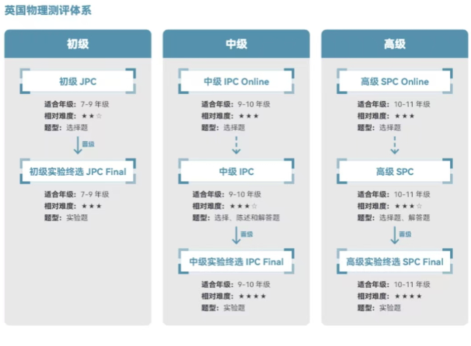 考生注意 | 不知道这些，BPhO可能无法报名！