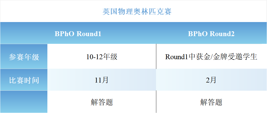 考生注意 | 不知道这些，BPhO可能无法报名！