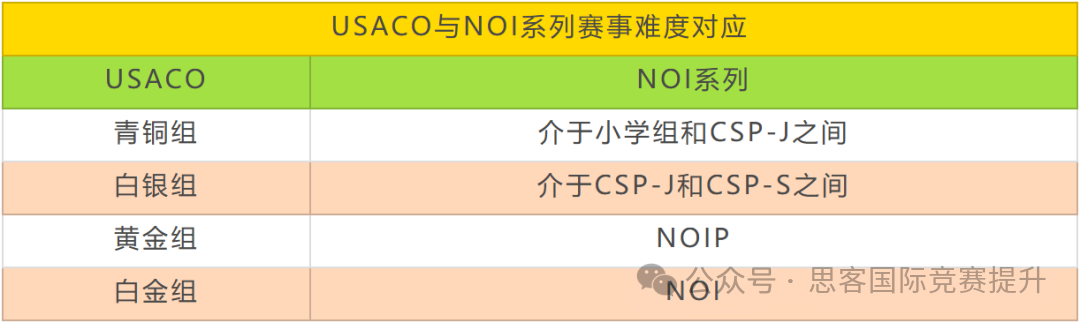 USACO比赛的意义是什么？USACO不同奖项对大学申请的帮助区别非常大！