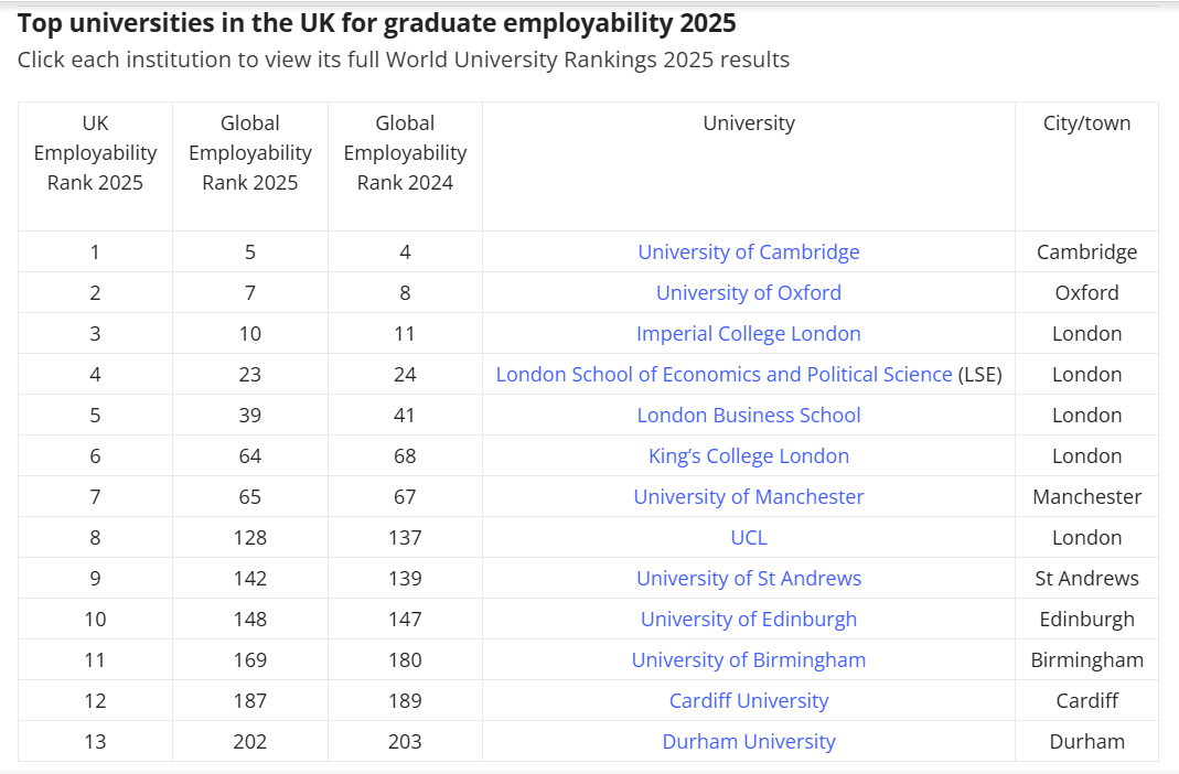 毕业生就业力最佳的13所英国大学！除了G5还有谁这么牛？